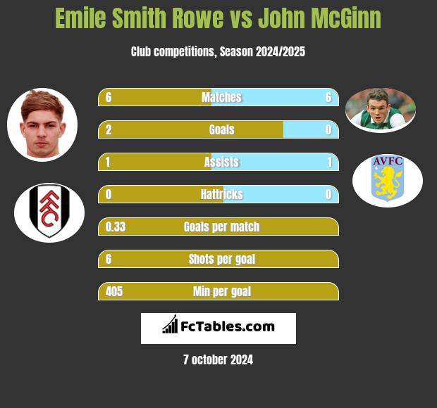 Emile Smith Rowe vs John McGinn h2h player stats