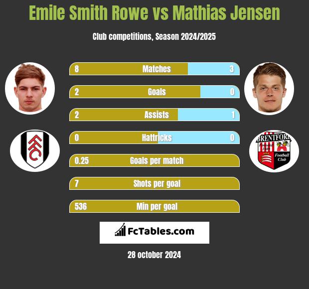 Emile Smith Rowe vs Mathias Jensen h2h player stats