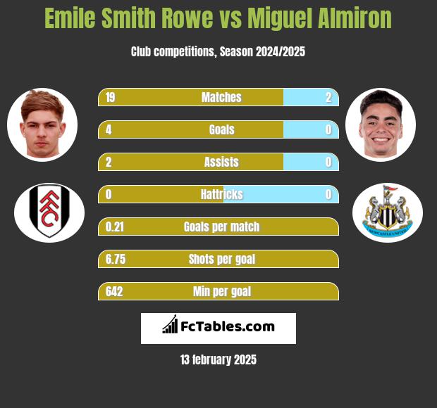 Emile Smith Rowe vs Miguel Almiron h2h player stats