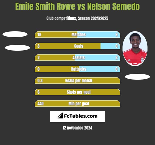 Emile Smith Rowe vs Nelson Semedo h2h player stats