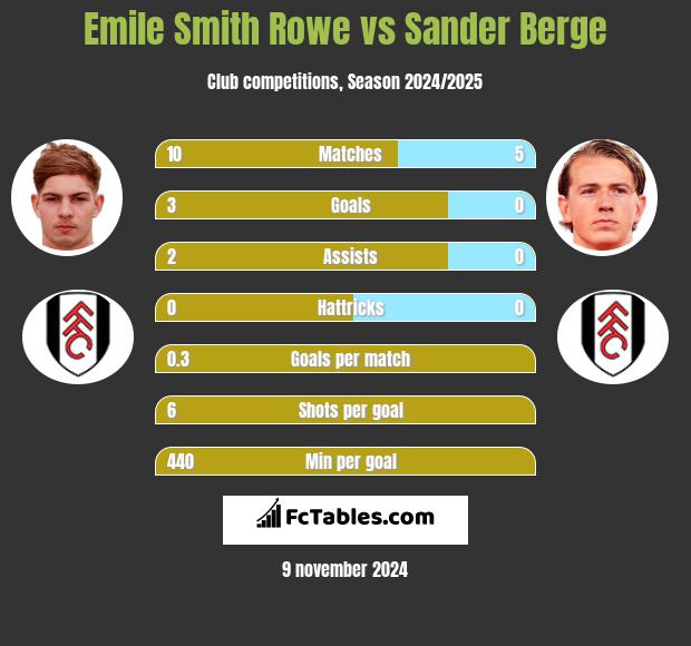 Emile Smith Rowe vs Sander Berge h2h player stats