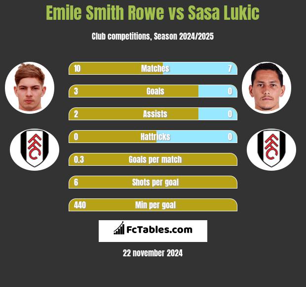 Emile Smith Rowe vs Sasa Lukić h2h player stats