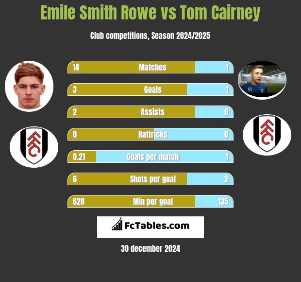 Emile Smith Rowe vs Tom Cairney h2h player stats