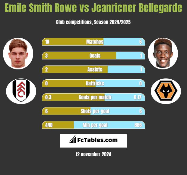 Emile Smith Rowe vs Jeanricner Bellegarde h2h player stats