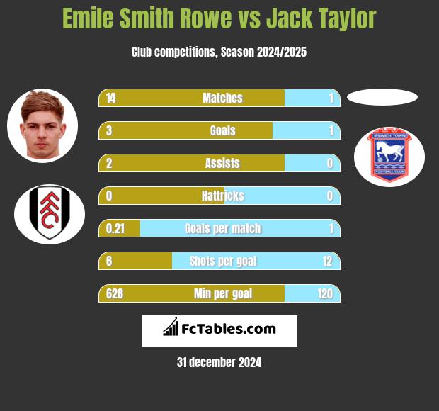 Emile Smith Rowe vs Jack Taylor h2h player stats