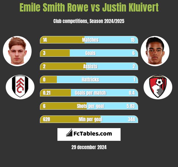 Emile Smith Rowe vs Justin Kluivert h2h player stats