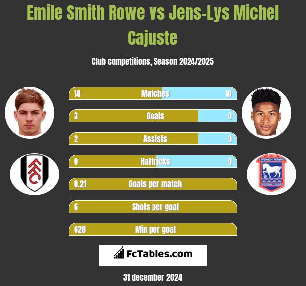 Emile Smith Rowe vs Jens-Lys Michel Cajuste h2h player stats