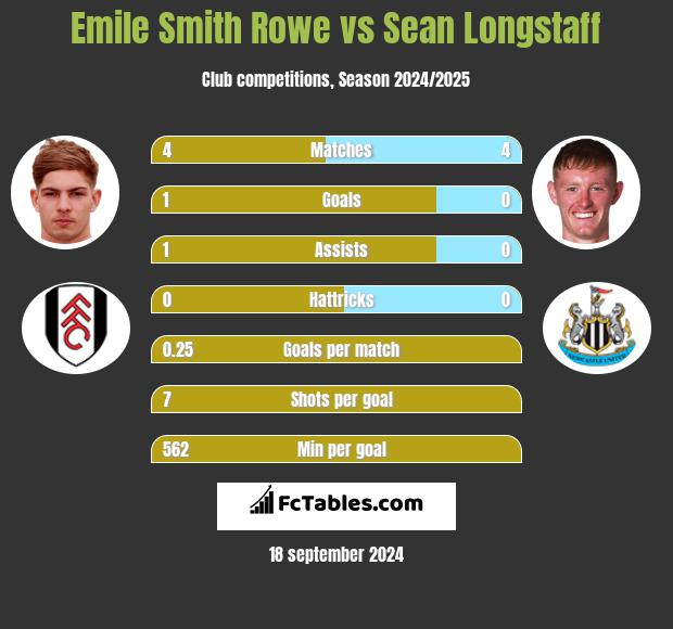 Emile Smith Rowe vs Sean Longstaff h2h player stats