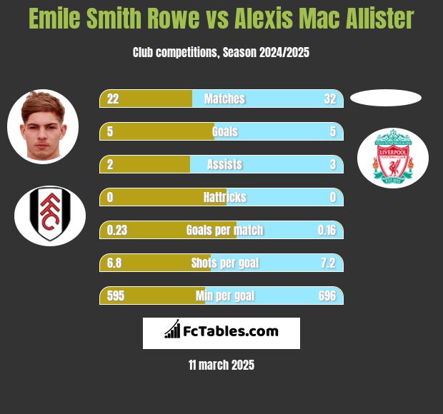 Emile Smith Rowe vs Alexis Mac Allister h2h player stats