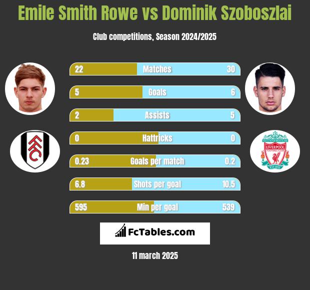 Emile Smith Rowe vs Dominik Szoboszlai h2h player stats