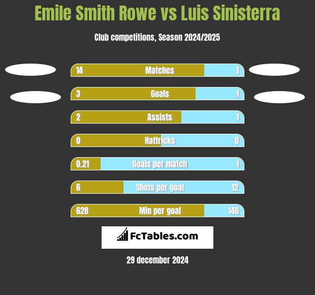 Emile Smith Rowe vs Luis Sinisterra h2h player stats