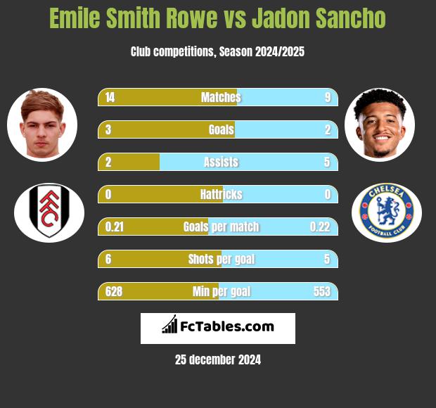 Emile Smith Rowe vs Jadon Sancho h2h player stats