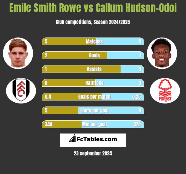 Emile Smith Rowe vs Callum Hudson-Odoi h2h player stats