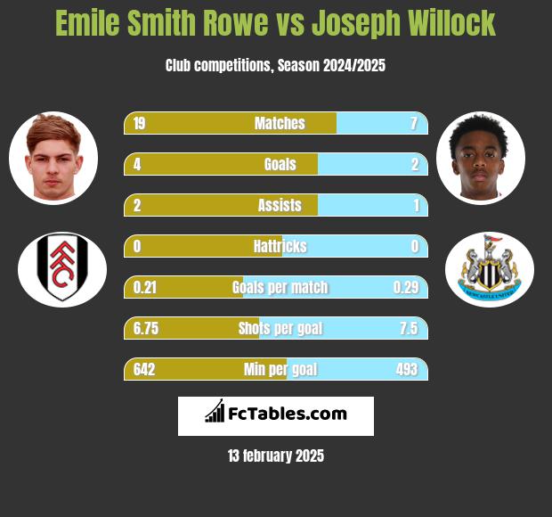 Emile Smith Rowe vs Joseph Willock h2h player stats