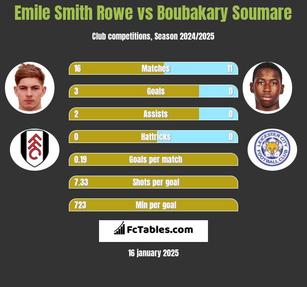 Emile Smith Rowe vs Boubakary Soumare h2h player stats