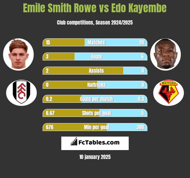 Emile Smith Rowe vs Edo Kayembe h2h player stats