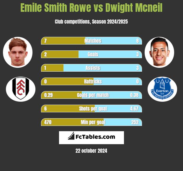 Emile Smith Rowe vs Dwight Mcneil h2h player stats