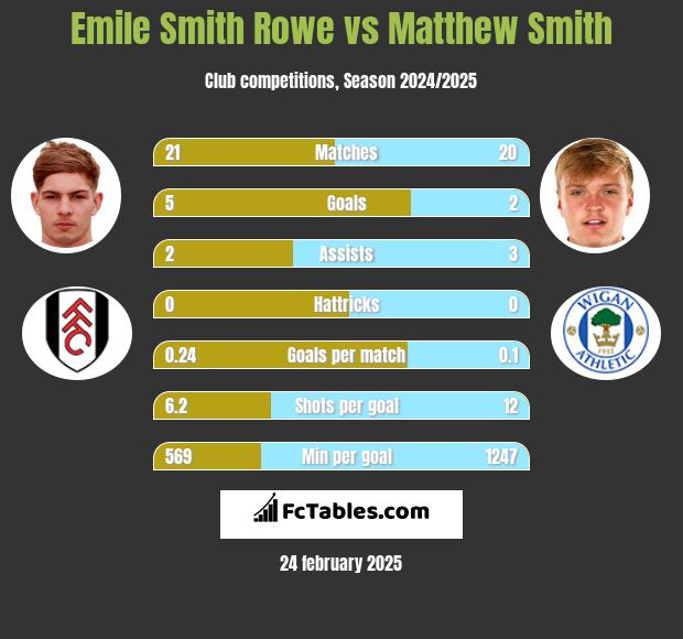 Emile Smith Rowe vs Matthew Smith h2h player stats