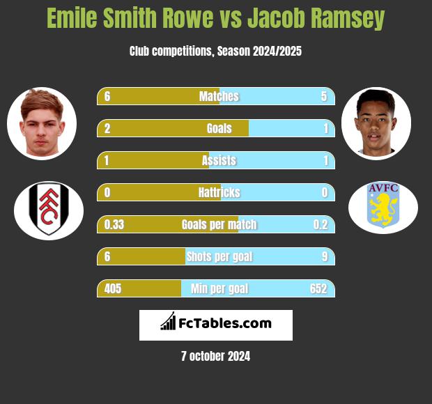 Emile Smith Rowe vs Jacob Ramsey h2h player stats