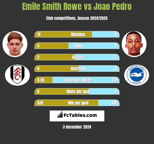 Emile Smith Rowe vs Joao Pedro h2h player stats