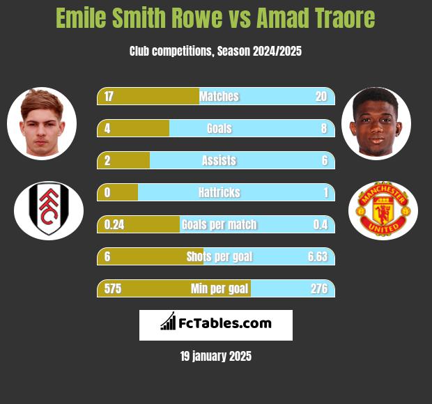 Emile Smith Rowe vs Amad Traore h2h player stats