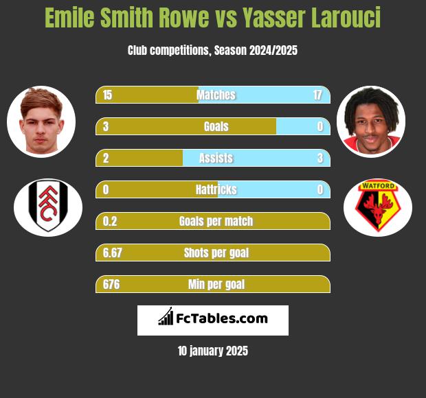 Emile Smith Rowe vs Yasser Larouci h2h player stats