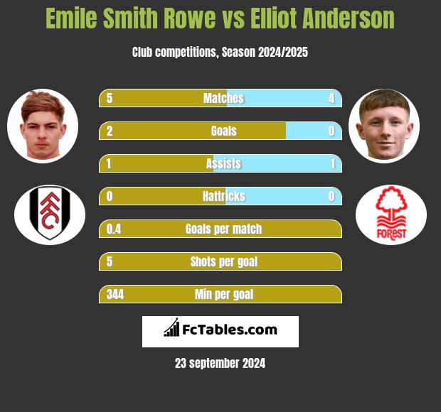 Emile Smith Rowe vs Elliot Anderson h2h player stats