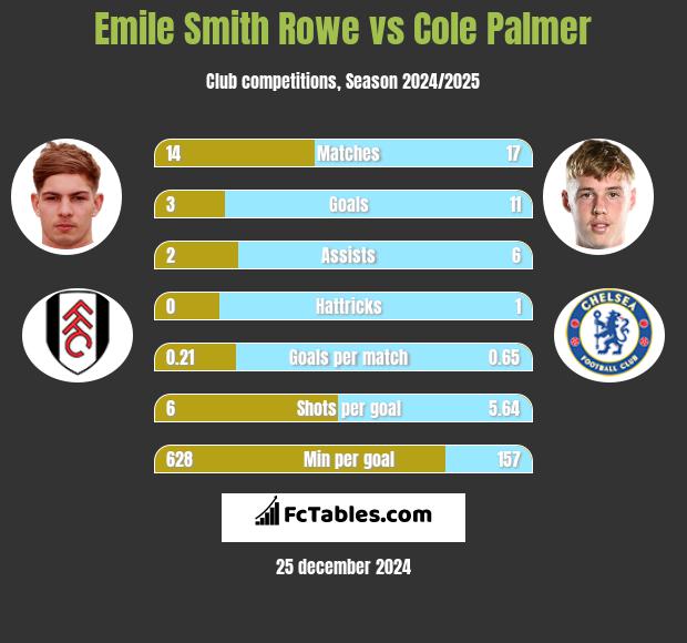 Emile Smith Rowe vs Cole Palmer h2h player stats