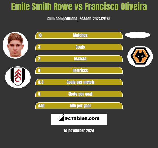 Emile Smith Rowe vs Francisco Oliveira h2h player stats