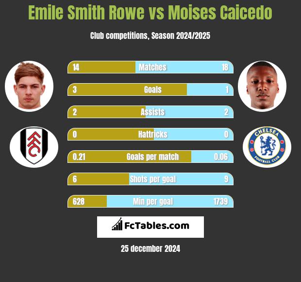 Emile Smith Rowe vs Moises Caicedo h2h player stats