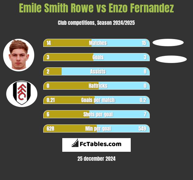 Emile Smith Rowe vs Enzo Fernandez h2h player stats