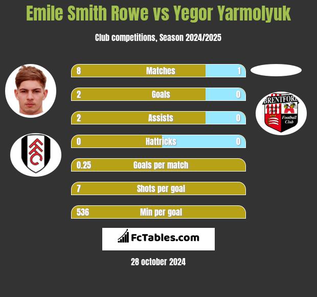 Emile Smith Rowe vs Yegor Yarmolyuk h2h player stats