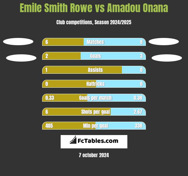 Emile Smith Rowe vs Amadou Onana h2h player stats