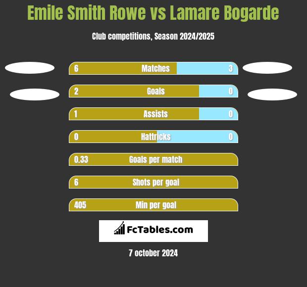 Emile Smith Rowe vs Lamare Bogarde h2h player stats