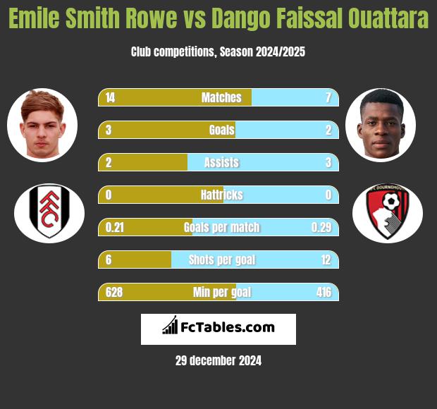 Emile Smith Rowe vs Dango Faissal Ouattara h2h player stats