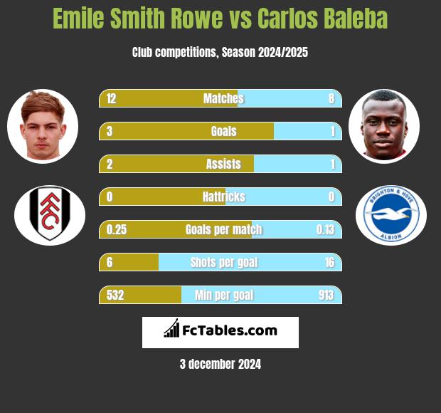 Emile Smith Rowe vs Carlos Baleba h2h player stats