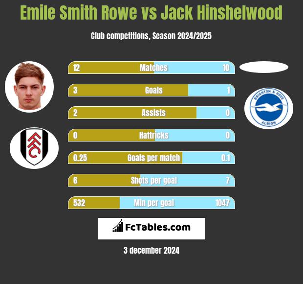 Emile Smith Rowe vs Jack Hinshelwood h2h player stats