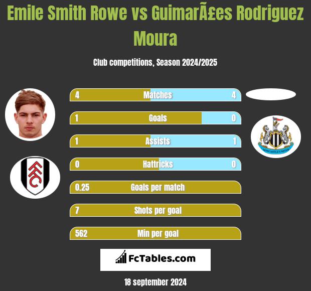 Emile Smith Rowe vs GuimarÃ£es Rodriguez Moura h2h player stats