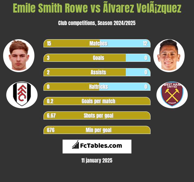 Emile Smith Rowe vs Ãlvarez VelÃ¡zquez h2h player stats