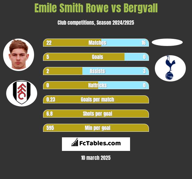 Emile Smith Rowe vs Bergvall h2h player stats