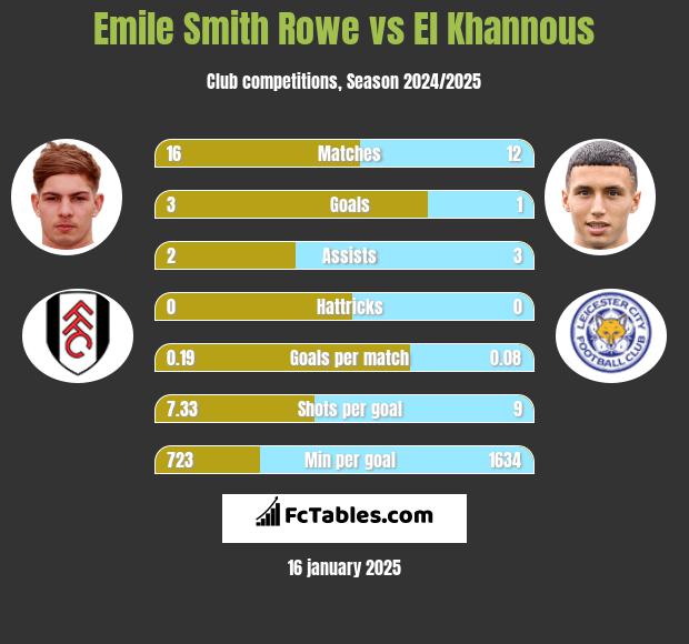 Emile Smith Rowe vs El Khannous h2h player stats