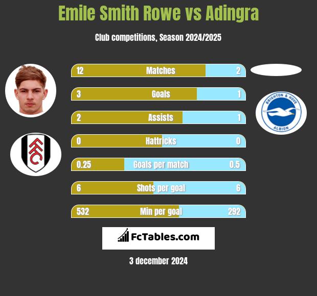 Emile Smith Rowe vs Adingra h2h player stats