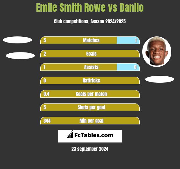 Emile Smith Rowe vs Danilo h2h player stats