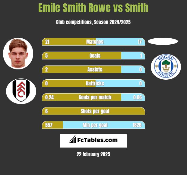 Emile Smith Rowe vs Smith h2h player stats