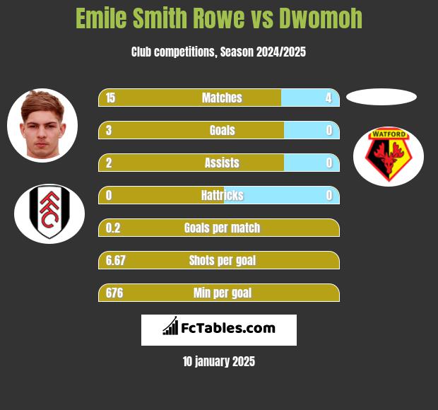 Emile Smith Rowe vs Dwomoh h2h player stats