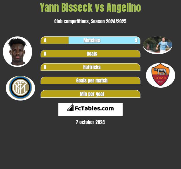 Yann Bisseck vs Angelino h2h player stats