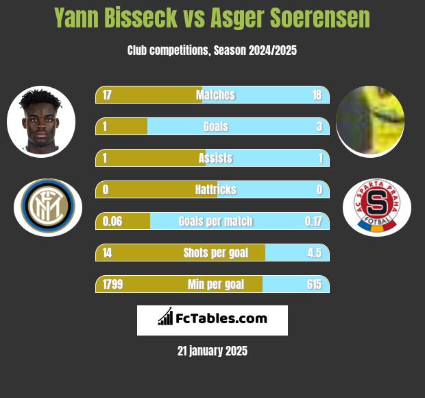 Yann Bisseck vs Asger Soerensen h2h player stats