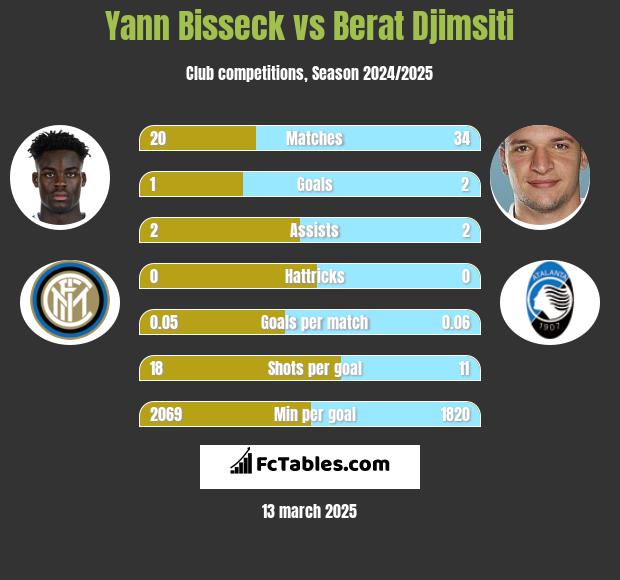 Yann Bisseck vs Berat Djimsiti h2h player stats