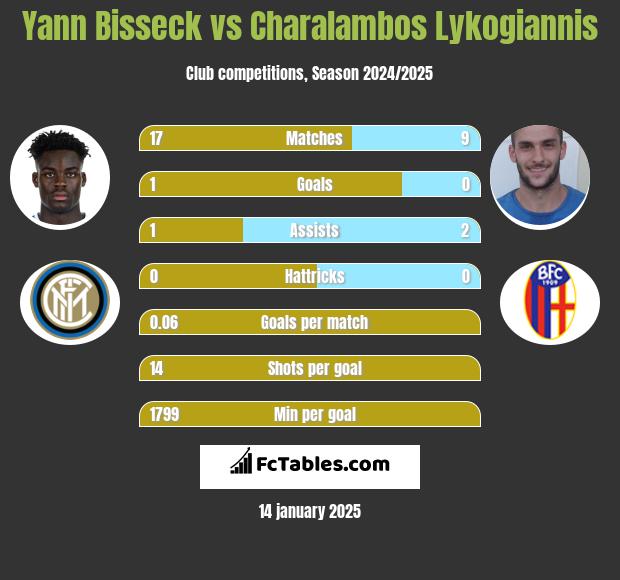 Yann Bisseck vs Charalambos Lykogiannis h2h player stats