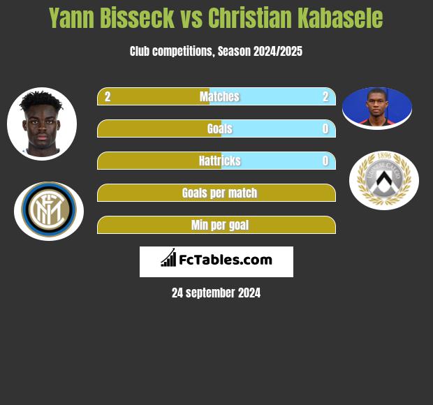 Yann Bisseck vs Christian Kabasele h2h player stats